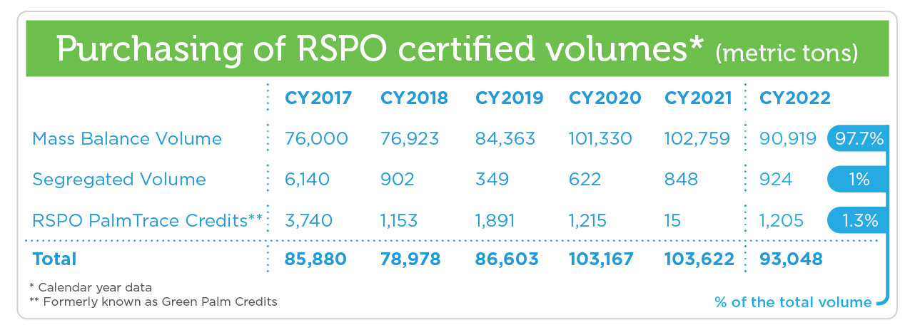RSPO Certified Volumes Chart